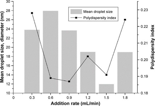 Figure 4 Effect of addition rate on mean droplet size and polydispersity index.