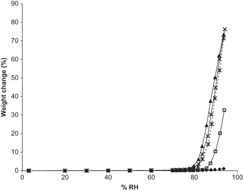 Figure 3 Moisture sorption isotherms for individual DHAA and sodium ascorbate and binary mixtures of the two in ratios of 50:50, 25:75, and 10:90 DHAA:N. Individual ingredients are abbreviated as: N = sodium ascorbate, D = dehydroascorbic acid. Isotherms for individual ingredients and mixtures are shown by: Display full size D Display full size N Display full size 50:50 DN Display full size 25:75 DN Display full size 10:90 DN.