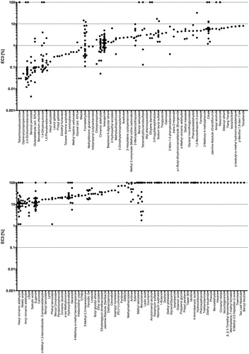 Figure 3. Distribution of LLNA EC3 values for substances: substances with multiple LLNA EC3 values are plotted in order from most to least potent based on the modified median (top: <10% EC3; bottom: > 10% EC3), where the y-axis is in log scale. Potency categories are delineated by horizontal dotted lines. Negative LLNA are displayed with an EC3 of 100%.