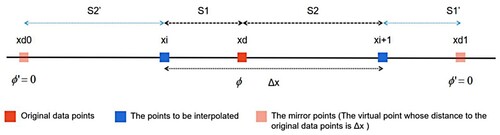 Figure 10. Schematic diagram of forward interpolation mirror deformation method.