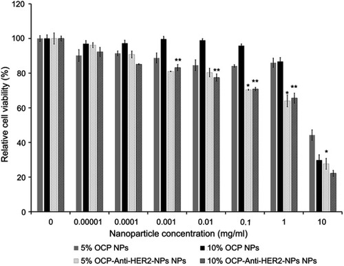 Figure 6 The effect of blank 5% and 10% OCP nanoparticles and anti-HER2-conjugated nanoparticles on the cell viability of the MCF-7 cells based on the MTT assay (n=6 per group). The cells were treated with different concentrations of the particles (0.00001–10 mg/mL). *, ** indicates a statistical difference from the blank nanoparticles (*: 5% OCP and ** 10% OCP) at the same interval concentration, P<0.05.Abbreviations: DOX, doxorubicin; NPs, nanoparticles; HER2, human epidermal growth factor receptor 2; OCP, O-succinyl chitosan graft Pluronic® F127.