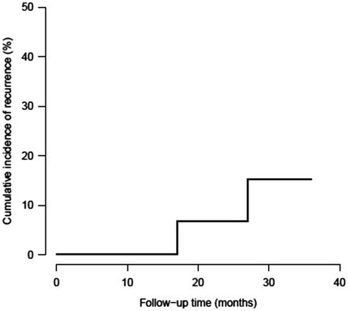 Figure 2. Cumulative incidence of bladder cancer recurrence.