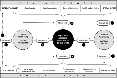 Figure 2. Framework for Spatially Just Placemaking.