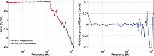 Figure 9 Left: Transfer function phase results from the two full-spectrum repeatability tests. These figures originate from the same data as Figure 8. Right: Modulated phase difference between the repeated measurements. The most distinct differences are found at the highest frequencies, where small errors in time measurements can lead to significant phase differences.