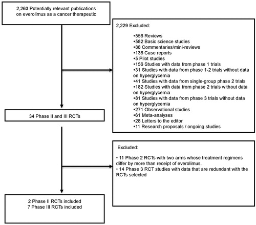 Figure 1. Selection of randomized controlled trials (RCTs) included in the meta-analysis. RCTs: randomized controlled trials.