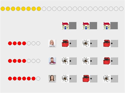 Figure 2. Decision Within the Open Information Matrix. Note. The houses represent the decision options. The three persons are the cues. The red dots next to them are their cue validities, displayed as “smart circles”. In the open matrix, all predictions are visible (in the closed matrix, which is not depicted here, the predictions are covered by the grey doors and can be opened via mouse-click). Participants make their decision by clicking on one house. Then, either a treasure or a spider appears in the house. The circles at the top represent the treasure points. They become coloured with every treasure found. Every treasure is traded into a monetary gain, whereas a spider yields no gain.