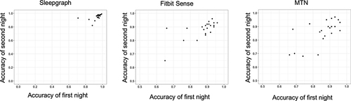 Figure 3 Plots of accuracy within the same patient measured over 2 nights.