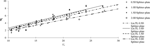 Figure 10. Linear trend-line fits to angular excursion of pivoted circular cylinder with attached N-R splitter-plates l = 0.5D, l = 1.0D, l = 1.5D and l = 2.0D.