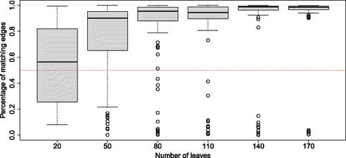 Figure 6. The percentage of the edge length where the state of dependence or independence was correctly assigned when comparing between the true generating model and a “simmap” using the inferred transition rates in the HMM. Results are shown for 100 trees each of size of 20,50,80,110,140, and 170. The true generating model used rates from Equation (Equation5(5) QInd=[∗3302∗0320∗3022∗],QDep=[∗3302∗08h20∗8h012h12h∗],(5) ) with h = 3.