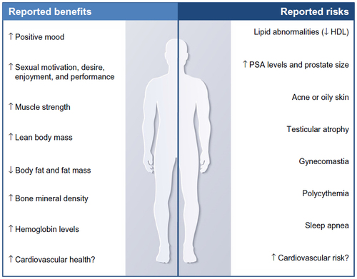 Figure 2 Clinically significant effects of testosterone replacement.