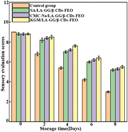 Figure 8. Sensory evaluation of blueberries during storage time.