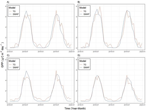 Figure 4. Temporal variation of 16 day mean Gross Primary Productivity (GPP), averaged per stratified land cover type across the Hudson Plains (2018 & 2019) predicted by SMAP L4C or the adapted TG model. A = Coniferous > 70%, B = Mixed-Wood > 70%, C = Wetland-Treed > 70%, and D = Wetlands > 70%.