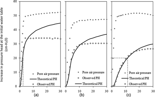 Figure 4. Theoretical and observed pressure head (PH) at the lower boundary of the zone of tension saturation (initial water table, βwt) as a result of compressed pore air pressure imposed on the upper boundary of the zone of tension saturation in (a) Coarse soil (b) Medium soil and (c) Fine soil. Pressure head diffusivity coefficients, de, for the respective soils are 200, 130 and 65 cm2 min−1.