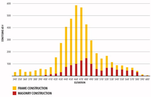 Figure 5. Analysis of residential structures’ building materials by elevation reveals that more durable materials, like brick, were concentrated in upland white neighborhoods. (Image by authors.)