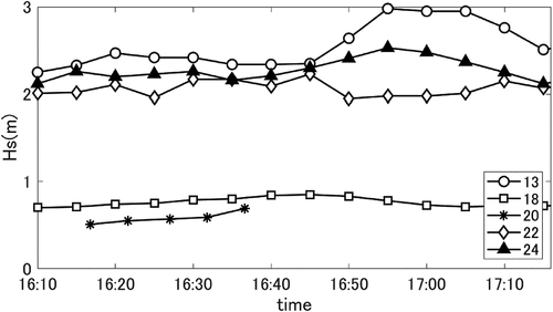 Figure 12. Significant wave heights observed at five observation sites: (13) Toyama WG; (18) Ishida WG; (20) Ikuji coast CCTV; (22) Tanaka WG; and (24) Naoetsu WG.