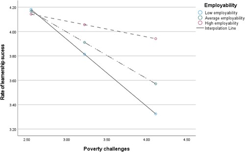 Figure 3. Visualising the conditional effect of enhanced employment.