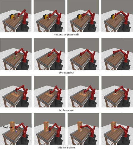 Figure 4. Control results for more complex tasks when applying our method. (a) button-press-wall. (b) assembly. (c) box-close and (d) shelf-place.