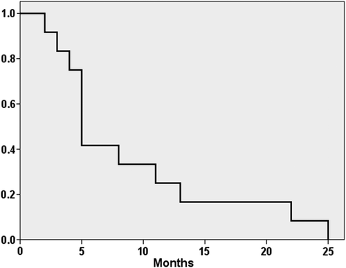 Figure 2. Overall survival curve of T-cell lymphoblastic lymphoma patients calculated from the time of relapse.
