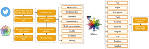 Figure 1. The study methodology we used.