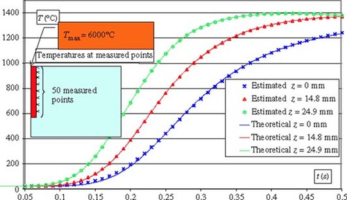Figure 12. Comparison of the temperatures.