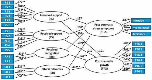 Figure 1. The effect of social support and ethical dilemmas on posttraumatic stress symptoms and posttraumatic growth.