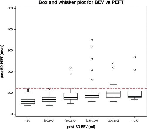 Figure 2.  Box and whisker plots show relationship between back-extrapolated volume (BEV in mL) and time to peak flow (PEFT, msec) for detection of slow starts in post-BD test sessions. BEV was categorized in 50 mL increments. A BEV > 150 mL or PEFT > 120 ms indicates a slow start. The bottom and top of each box are the 25th and 75th percentiles, while the bottom and top whiskers are the 5th and 95th percentiles.