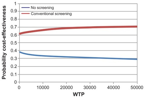 Figure 4 Cost-effectiveness acceptability curve for conventional screening for type 2 diabetes compared with “no screening” strategy.
