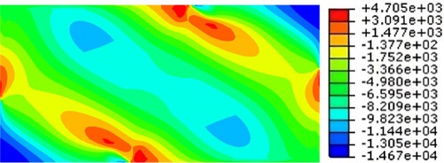 Fig. 5: Nonlinear shear stress (10−2 MPa) distribution throughout a plate specimen with β = 2 and α = 40%