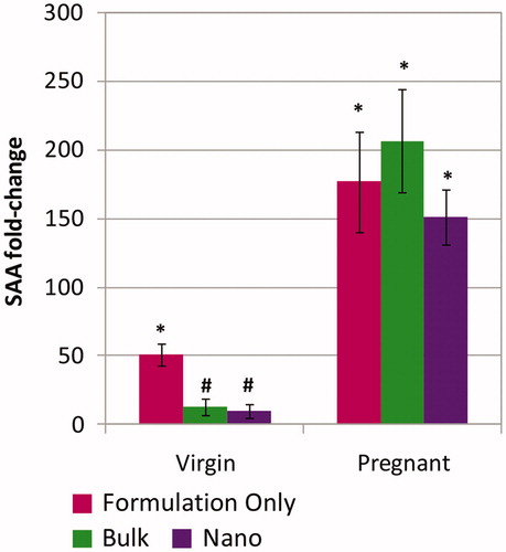 Figure 4. Relative levels of serum amyloid A2 (SAA2), compared to no treatment, in blood of virgin and pregnant mice, 1 day after receiving the last of the six topical applications of formulation only or sunscreens containing bulk or nanoparticles of 68ZnO, administered over 4 days. *Significantly different from no-treatment. #Significantly different from formulation only.