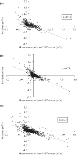 Fig. 12 Measurements of runoff differences vs validation set residuals, considering the best approaches for: (a) hourly time series, (b) two-hour time series, and (c) three-hour time series, where c is the coefficient of correlation.