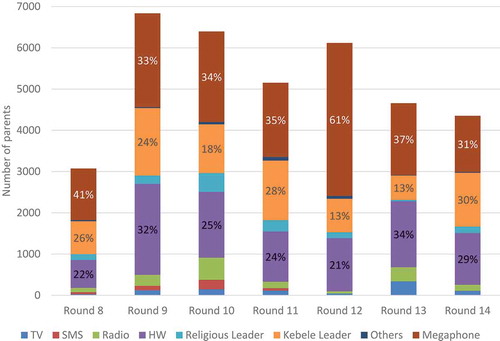 Figure 4. Reported sources of information about polio campaigns in the Somali Region, by polio supplementary immunization activities rounds (May 2014–April 2015), independent monitoring data.