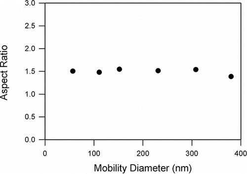 Figure 4. Aspect ratio plotted as a function of mobility diameter.