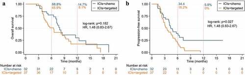 Figure 7. Kaplan-Meier curves of ICIs combined chemo or targeted in recurrent and metastasis pancreatic cancer patients. (a) Overall survival. (b) Progression-free survival.