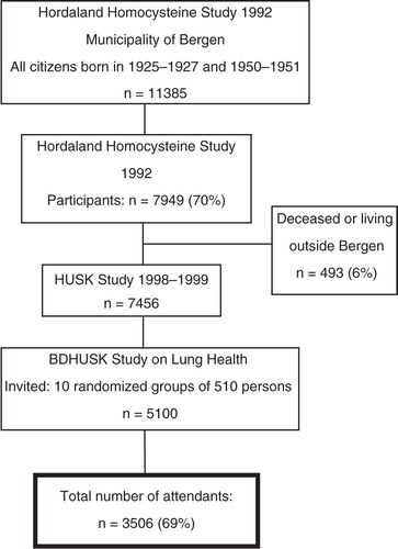 Fig. 1 Flow chart of the participants of the Hordaland Health Study (HUSK) in Norway 1992–1999. BDHUSK = The BronchoDilator spirometry sub-study on Lung Health from the main Hordaland Health Study (HUSK).