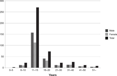 Figure 3 Age distribution of patients with acute hemorrhagic conjunctivitis. The largest percentage of cases was observed in junior high school children (11–15 years, 62.0%).