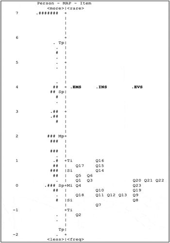 Figure 1. Wright person-item map (N = 100)