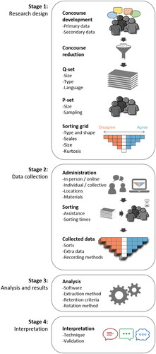 Figure 1. Stages and steps of Q, adapted from (Zabala et al., Citation2018).