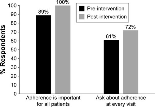 Figure 1 Matched pre- to post-intervention survey responses (N=18).