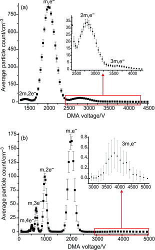 FIG. 9 (a) DMA voltage scan for the 299-nm-diameter beads, indentifying peaks due to singlet (m), doublet (2m), and triplet (3m) particles, with both single (e–) and double (2e–) charges. (b) The peaks seen in the voltage scan of the second DMA after reneutralization of the monomobile aerosol fraction passed by the primary DMA for the 299-nm-diameter beads. Strong peaks attributed to singlet particles with various charges were seen, as well as triplet particles with a single charge. (Color figure available online.)