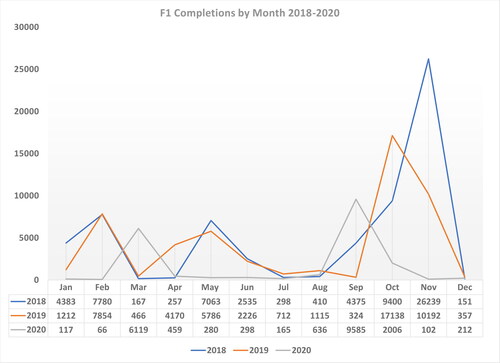 Figure 4. F1 completions by month 2018–2020.