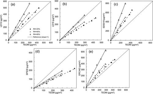 Figure 5. Calibration of cost-effective PM sensors when evaluated by internally mixed NaCl + Glucose particles at RHs of 20%, 65% and 85%: (a) LD12, (b) LD16, (c) SDS018, (d) SPS30, and (e) OPC-N2.