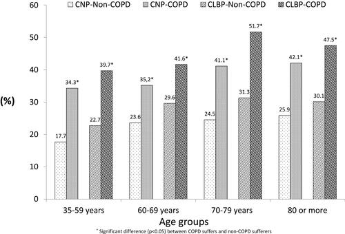Figure 1 Prevalence of chronic neck pain (CNP) and chronic low back pain (CLBP) among COPD subjects and non-COPD controls according to age groups. *Significant difference (p<0.05) between COPD suffers and non-COPD sufferers.