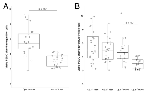 Figure 2. Number of viable PBMCs (A) following thawing of the samples and (B) after 6 d in culture. Significant differences in the PBMC counts were found both before and after culturing the cells between the frozen samples processed by operator 1 at site 1 and the frozen samples that were processed by operator 3, which were shipped to site 2. P values are calculated by two-tailed paired t test and horizontal bars indicate medians. Op, operator.