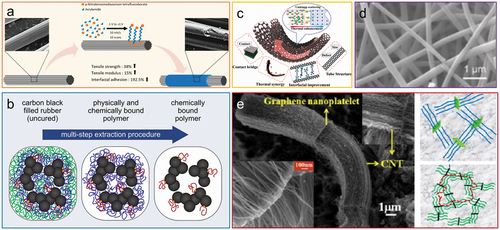 Figure 1. Carbon-based materials used for preparing ECCC: (a) a typical procedure for enhancing CF [Citation82]; (b) the interface between CB and matrix [Citation83]; (c) simulation of CNT structure [Citation84]; (d) the microstructure of CNF [Citation85]; and (e) the microstructure of GNP@CNT hybrid and the conductive network of composite [Citation86].