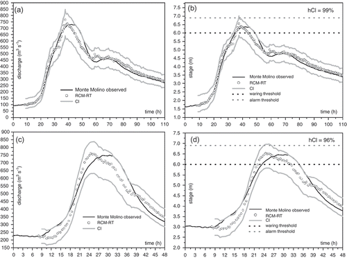 Fig. 6 Ponte Nuovo-Monte Molino reach (Tiber River, ∆t* = 4 h): comparison between observed and forecast hydrograph provided by the RCM-RT model for: (a) and (b) the calibration flood event of 30 December 2005; (c) and (d) the validation flood event of 2 December 2005. The assessed CI is also shown along with the warning and alarm hydrometric thresholds.