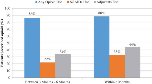 Figure 2. Use of opioids, NSAIDs, or adjuvants prior to index butrans.