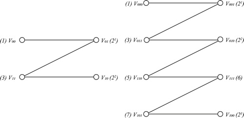 Fig. 12 Hamiltonicity of hypercubes Q2 and Q3.