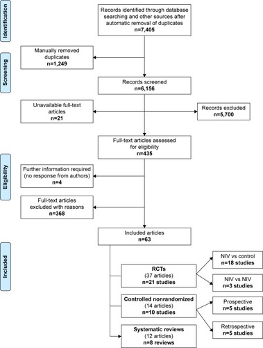 Figure 1 PRISMA flow diagram (study selection process).