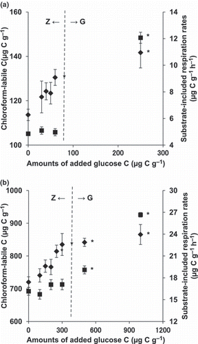 Figure 3 Chloroform-labile C (♦) and substrate-induced respiration rates (▀) plotted against the concentrations of added glucose at 6 and 12 h after the addition of various concentrations of glucose for Japanese arable (a) and forest (b) soils, respectively. Error bars indicate standard errors (n = 3). Significant differences between chloroform-labile C or substrate-induced respiration rates with and without the addition of glucose at *P = 0.05. G, growth-associated respiration type; Z, zero-order respiration type.