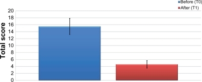 Figure 1 Hamilton Depression rating scale scores (means ± standard deviation).